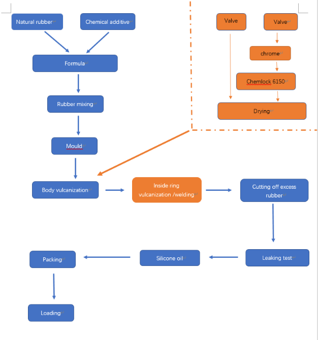 proceso de fabricación de cojines de goma inflables.png